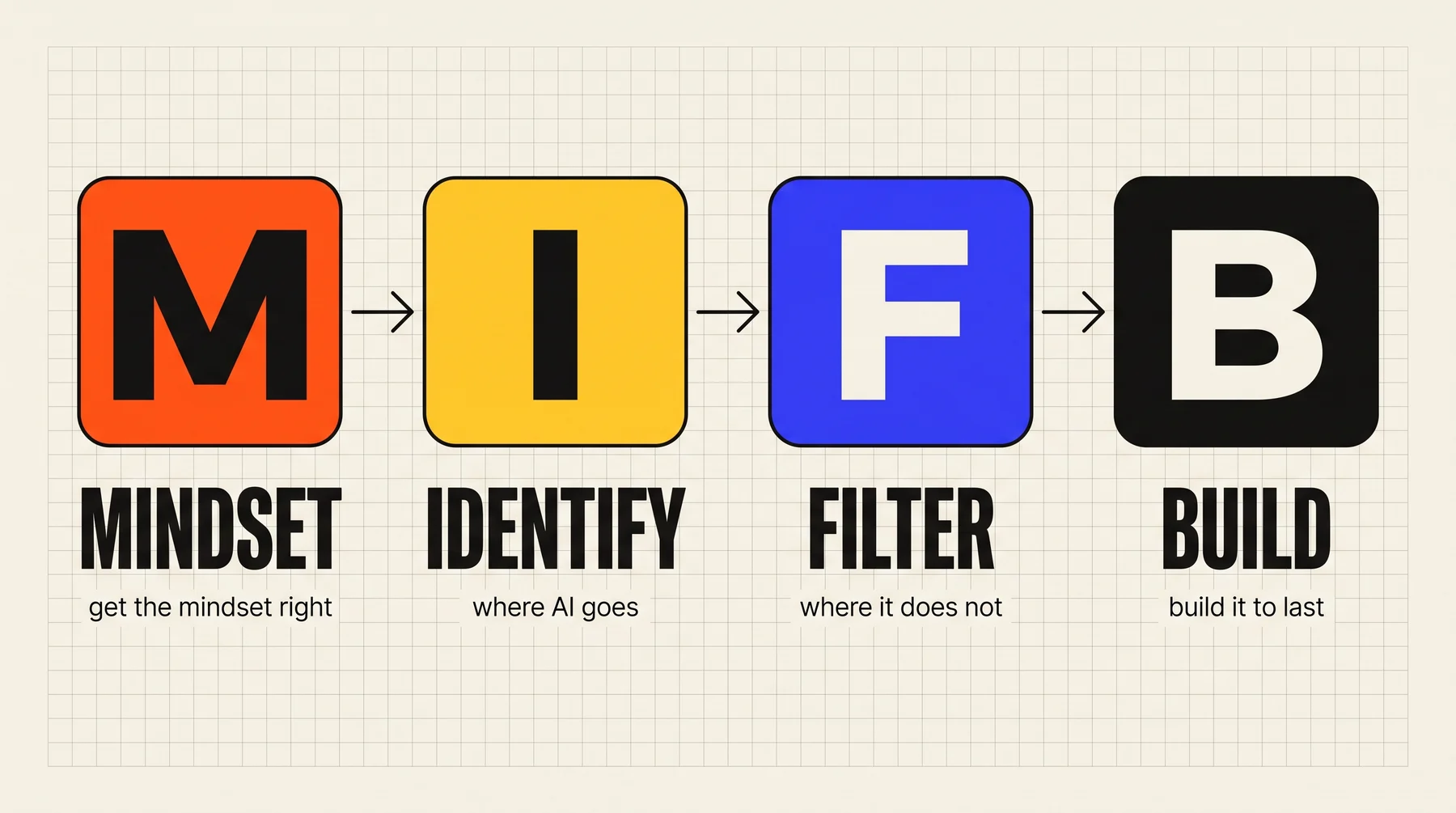 MIFB breakdown: M is Mindset (get the mindset right), I is Identify (where AI goes), F is Filter (where it does not), B is Build (build it to last).